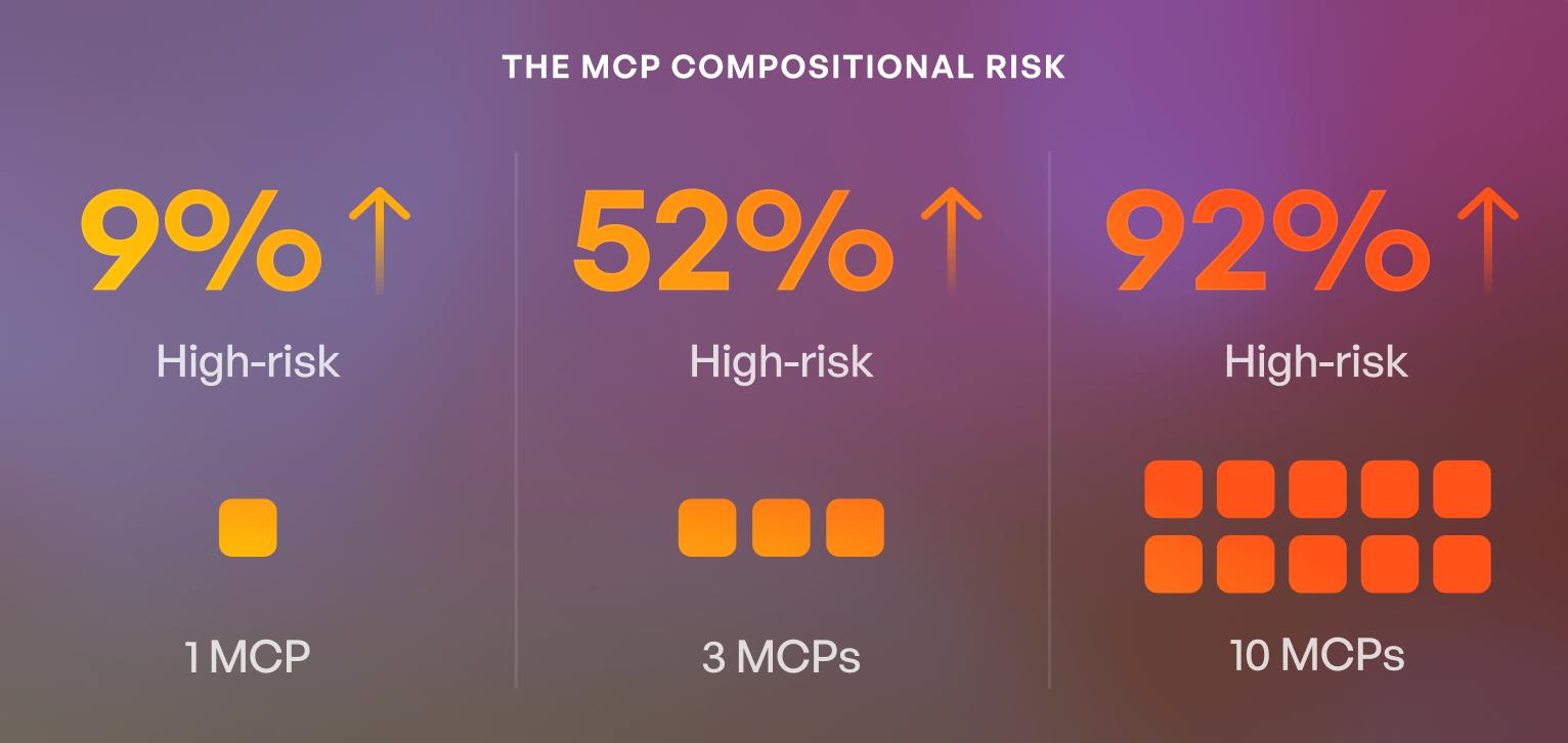 Three panels showing high-risk percentages for MCP compositional risk: 9% for 1 MCP, 52% for 3 MCPs, and 92% for 10 MCPs.