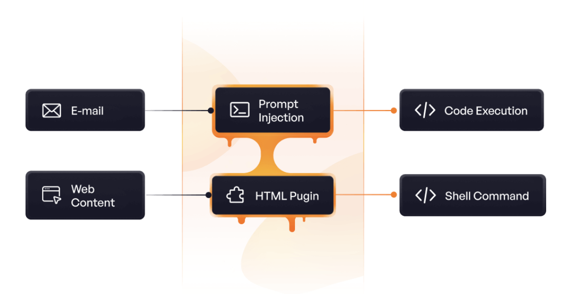 Diagram showing email and web content leading to prompt injection or HTML plugin, resulting in code execution or shell command.