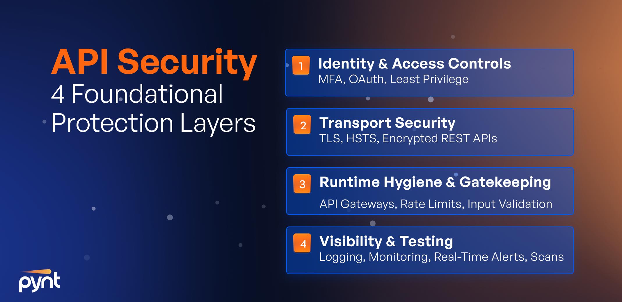 4 layers of API security: Identity & Access Controls, Transport Security, Runtime Hygiene & Gatekeeping, Visibility & Testing.