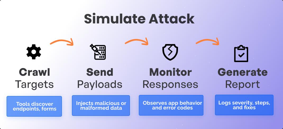 Diagram showing DAST steps: Crawl Targets, Send Payloads, Monitor Responses, Generate Report to simulate attack and detect vulnerabilities.