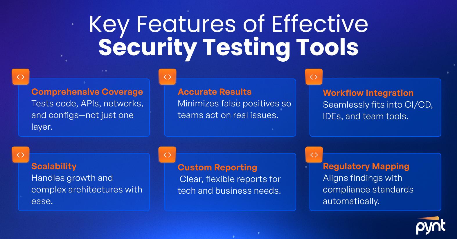 Infographic showing six key features of security testing tools: coverage, accuracy, integration, scalability, reporting, compliance, and ease of use.