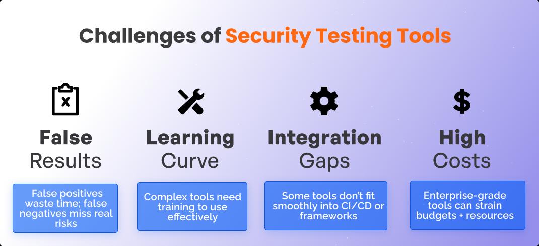 Security testing tools limitations: false positives, steep learning curve, integration gaps, and high costs.