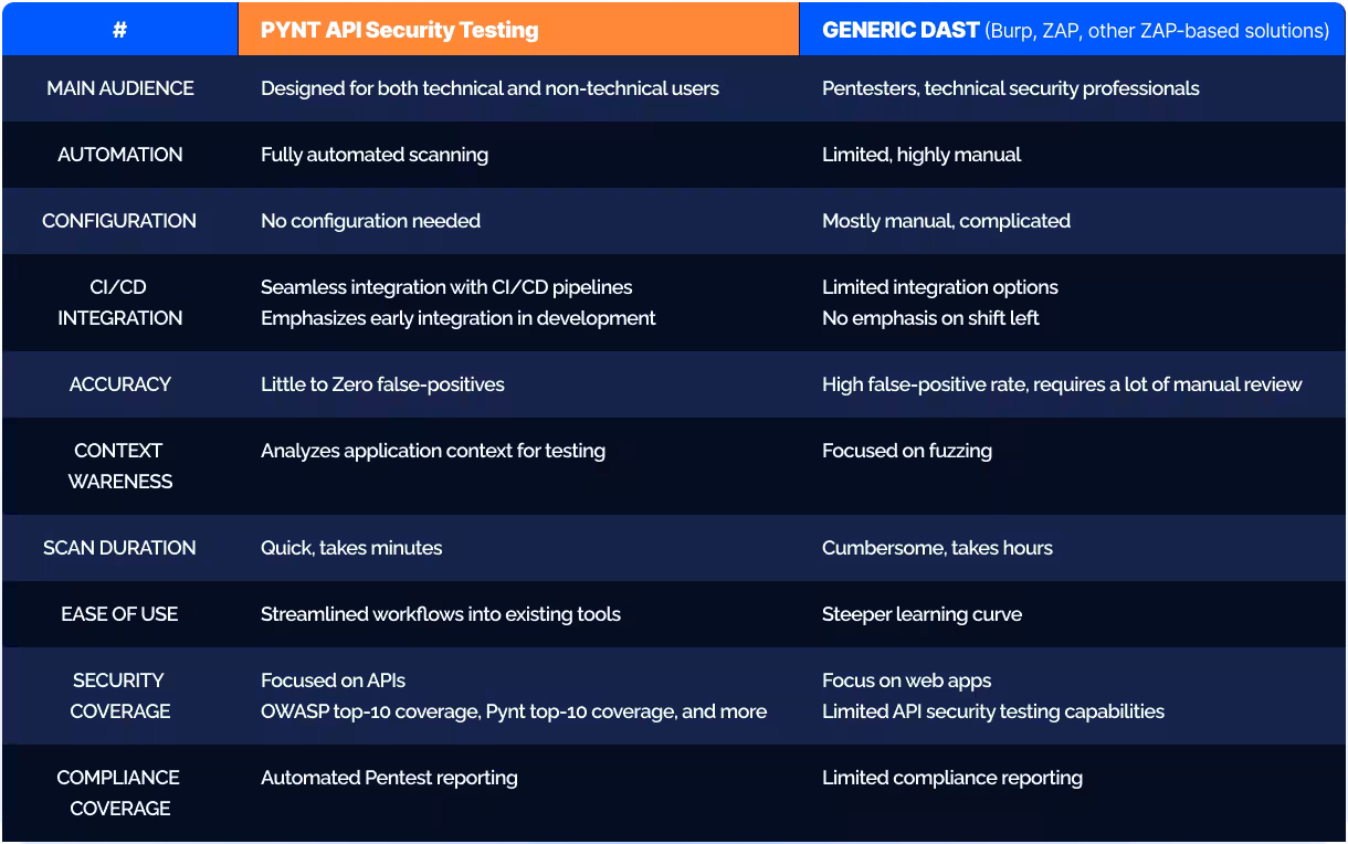 Comparison table of Pynt API Security Testing vs. Generic DAST tools on automation, accuracy, CI/CD integration, and ease of use.