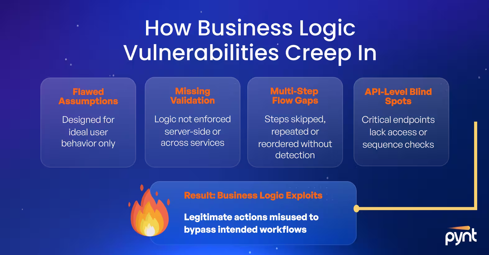 Flowchart showing how business logic vulnerabilities occur, from incorrect assumptions to API blind spots, leading to unintended exploits without breaking rules.