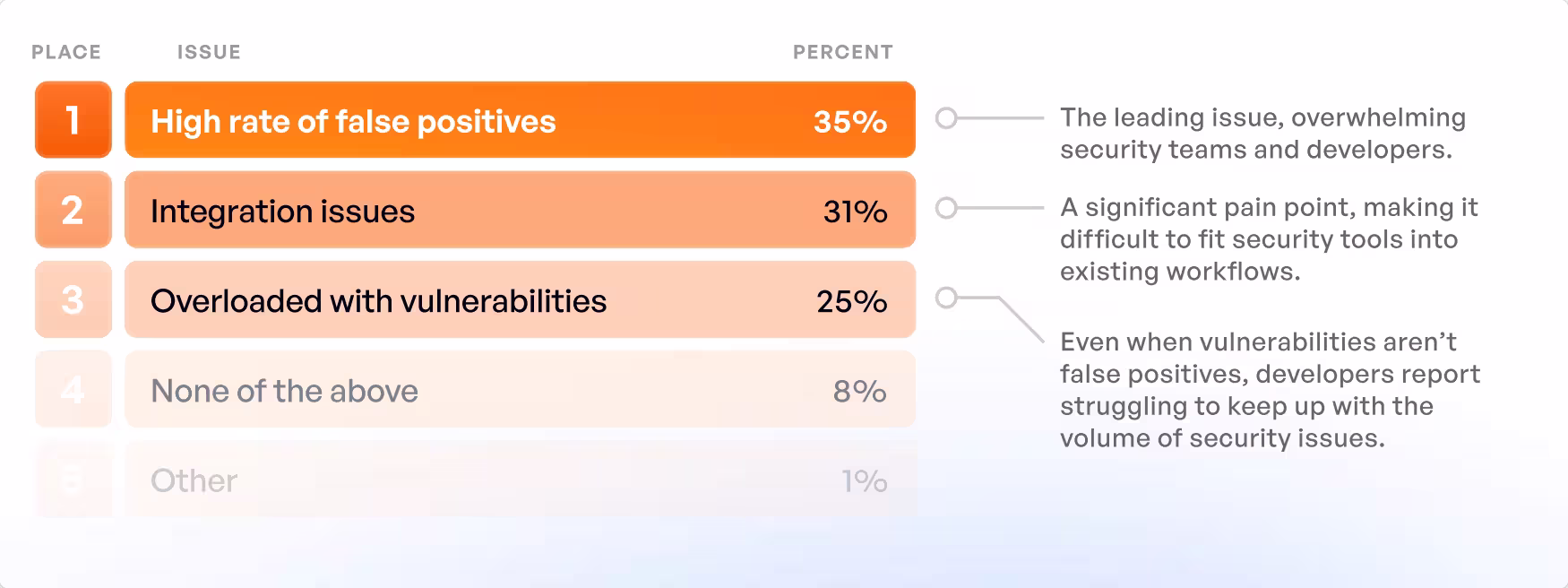 Survey chart showing top issues with security tools: 35% false positives, 31% integration issues, 25% overload of vulnerabilities.