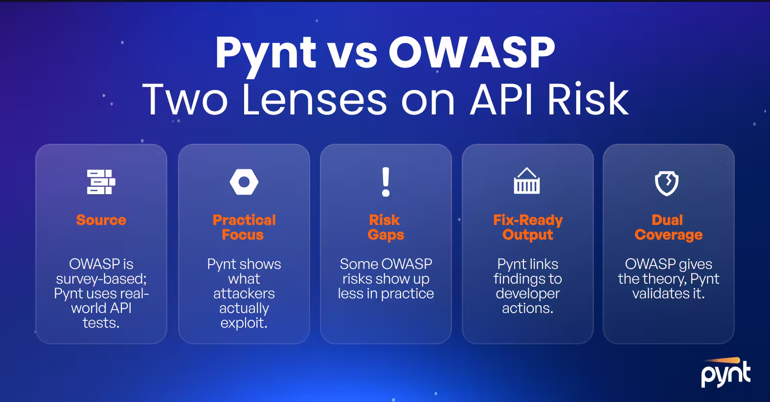 Pynt vs OWASP comparison on API risk: source, practical focus, risk gaps, fix-ready output, and dual coverage.