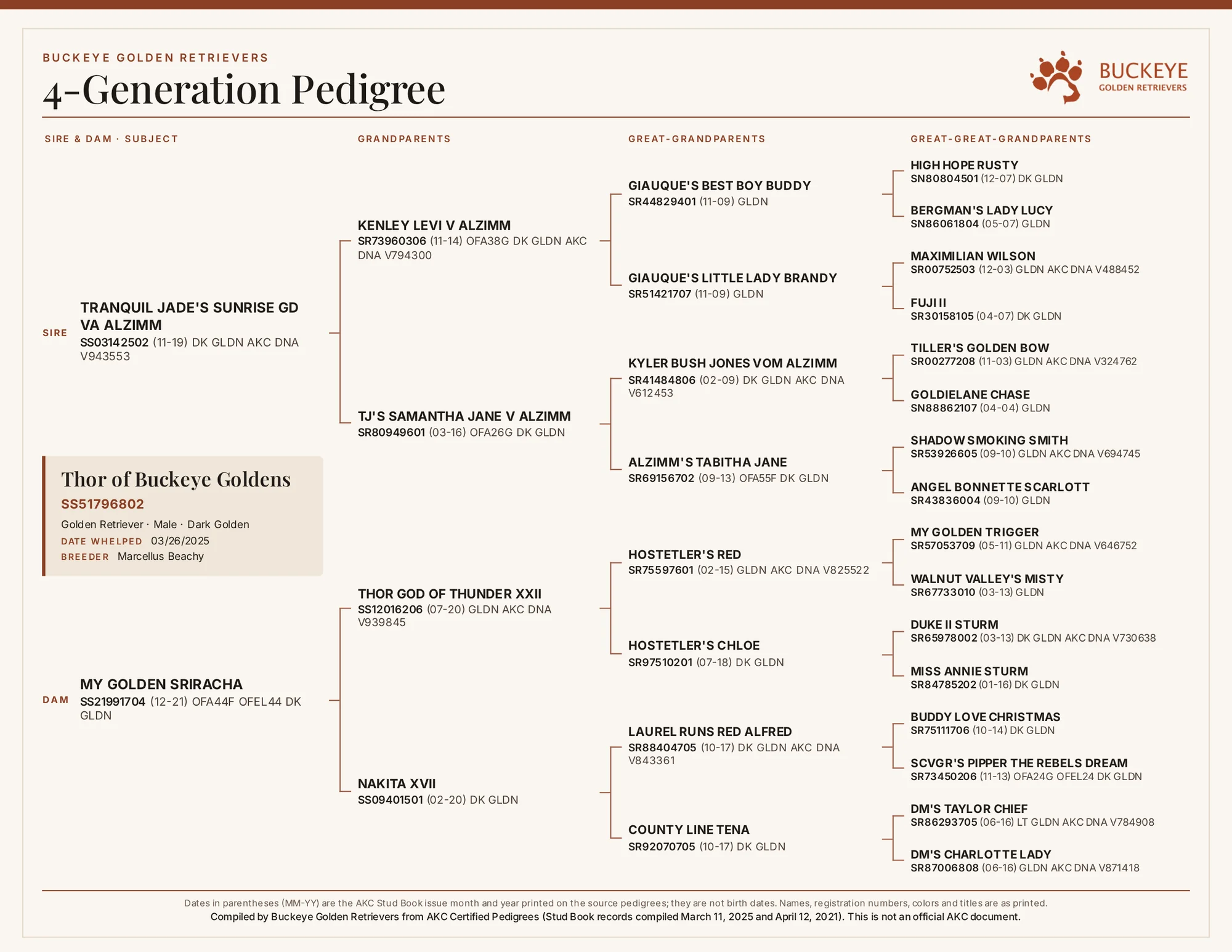 Pedigree document