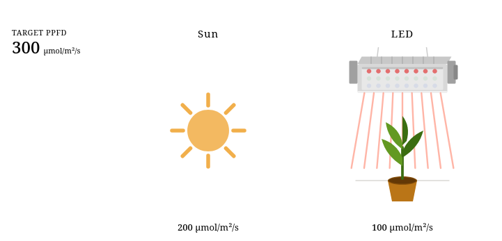 Spectral rectification: LED fixtures shift toward red light when sunlight supplies blue, green and far-red