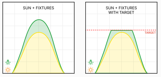 Dynamic dimming chart: LED output adapts to sunlight so canopy light stays at the PPFD target