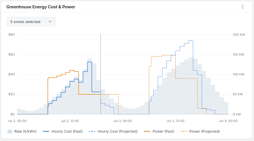 SUNaaS dashboard forecasting next-day greenhouse electricity rates, hourly lighting cost and power consumption