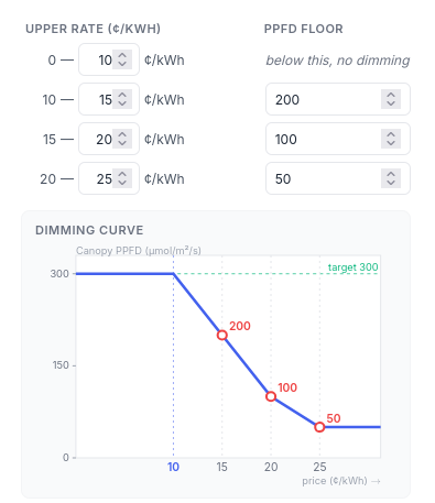 Price-based dimming curve showing LED PPFD stepping down as electricity price thresholds in cents per kWh rise