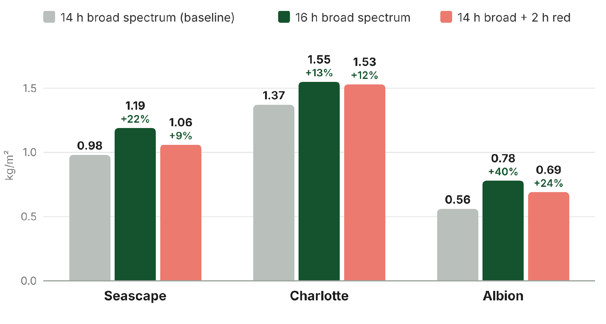 Grouped bar chart of yield per square metre for Seascape, Charlotte and Albion under three lighting treatments. Seascape: 0.98, 1.19 and 1.06. Charlotte: 1.37, 1.55 and 1.53. Albion: 0.56, 0.78 and 0.69.
