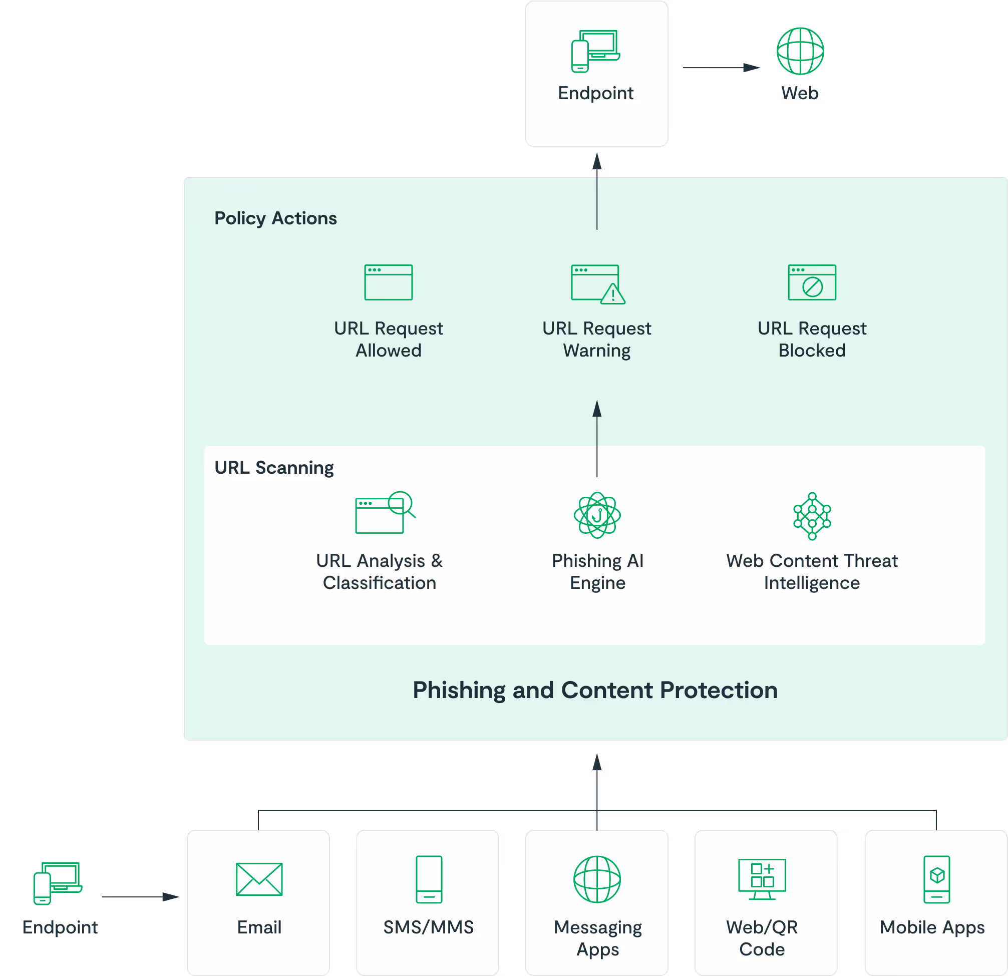 Phishing & Content Protection Diagram