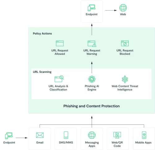 Phishing & Content Protection Diagram