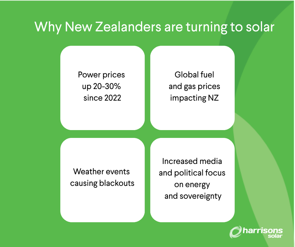 The image depicts a visual representation of factors leading to New Zealand's increasing interest in solar energy, highlighting the rise in global fuel and gas prices, weather events, and political issues contributing to energy blackouts.