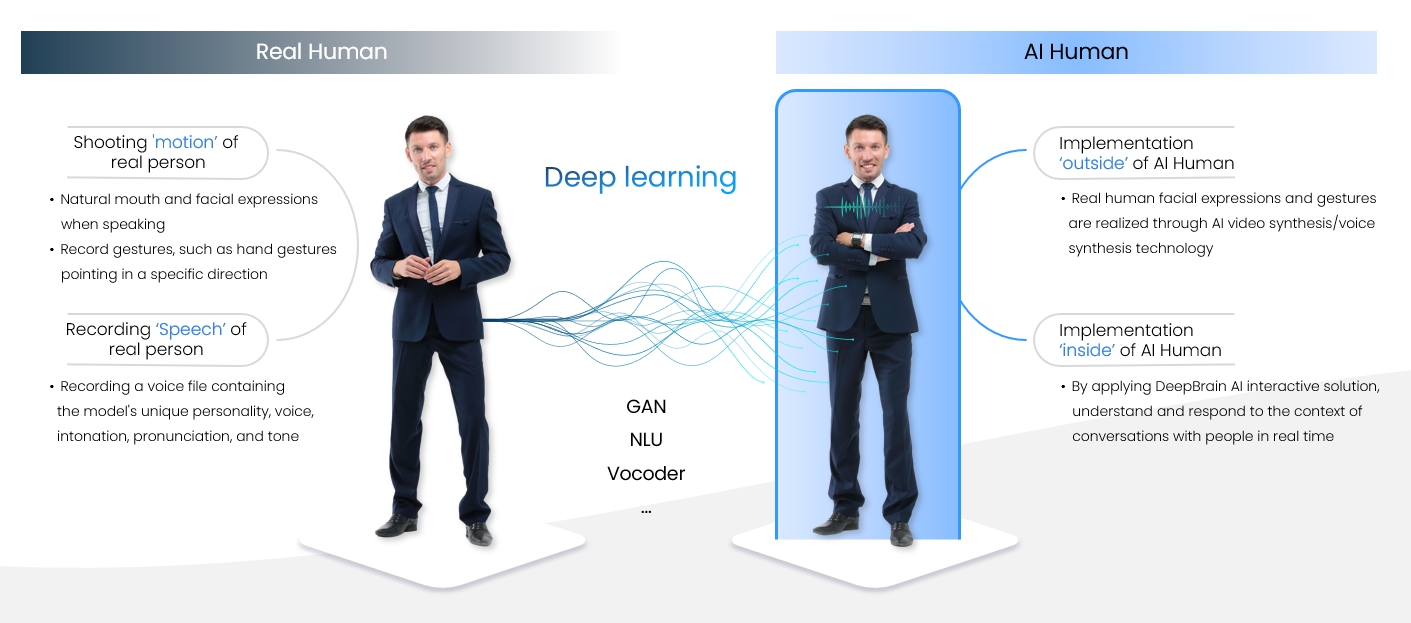 [Deep.人. Article] DeepBrain AI’s Deep-Learning-based Video and Voice Synthesis Technology - DeepBrainAI