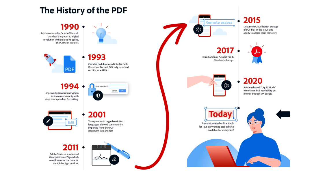 A timeline of the history and evolution of the PDF