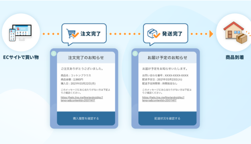 LINE通知メッセージ機能で、 電話番号ベースで購入・発送完了