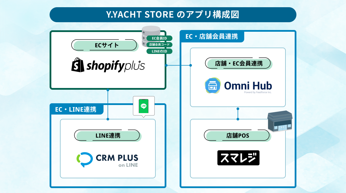 ワイ・ヨットがLINE公式アカウント統合を経て実現した、“店舗ごとの
