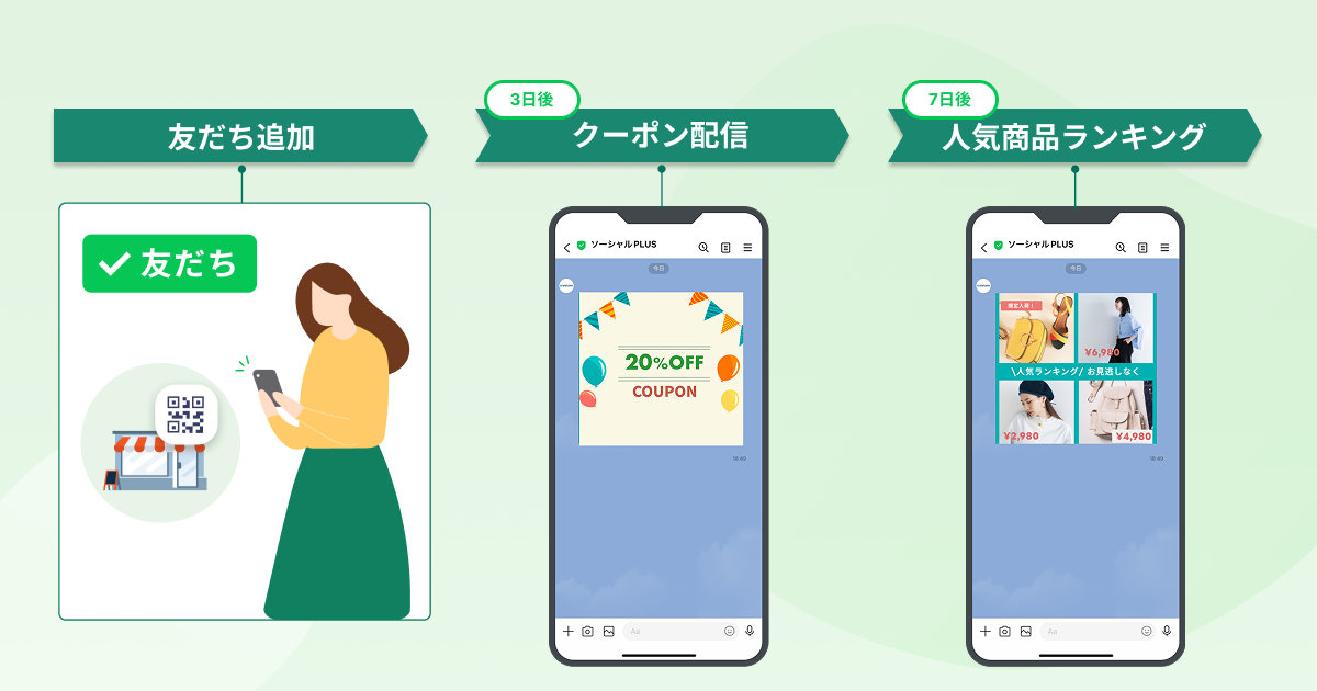 店舗・イベント・ECサイトなど、友だち追加された経路に応じてメッセージを出し分け、その後のフォローまで自動化