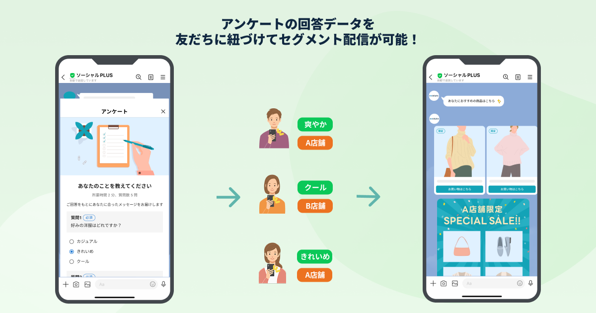 アンケートの回答内容やユーザーに付与されたタグをもとに条件分岐し、興味・関心に合ったメッセージを自動配信