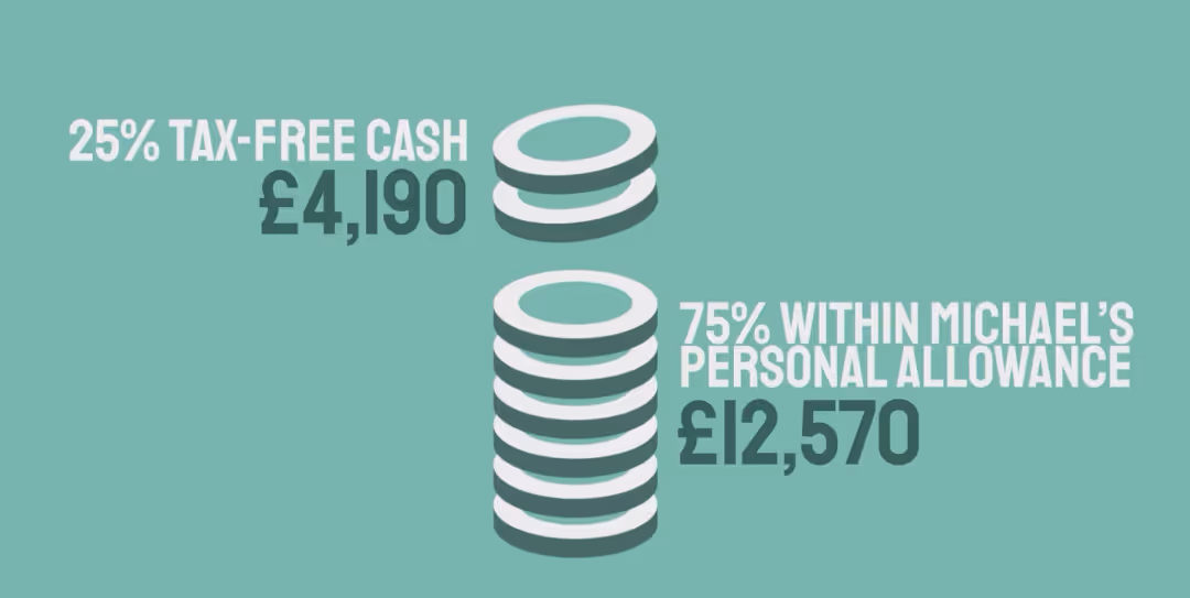 UFPLS example which shows the split between tax-free cash and the personal allowance