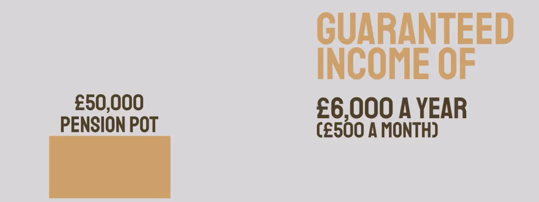 Retirement Option of Annuity Explained: Graph showing the remaining pension pot of £50,000 and the annual income of £6,000