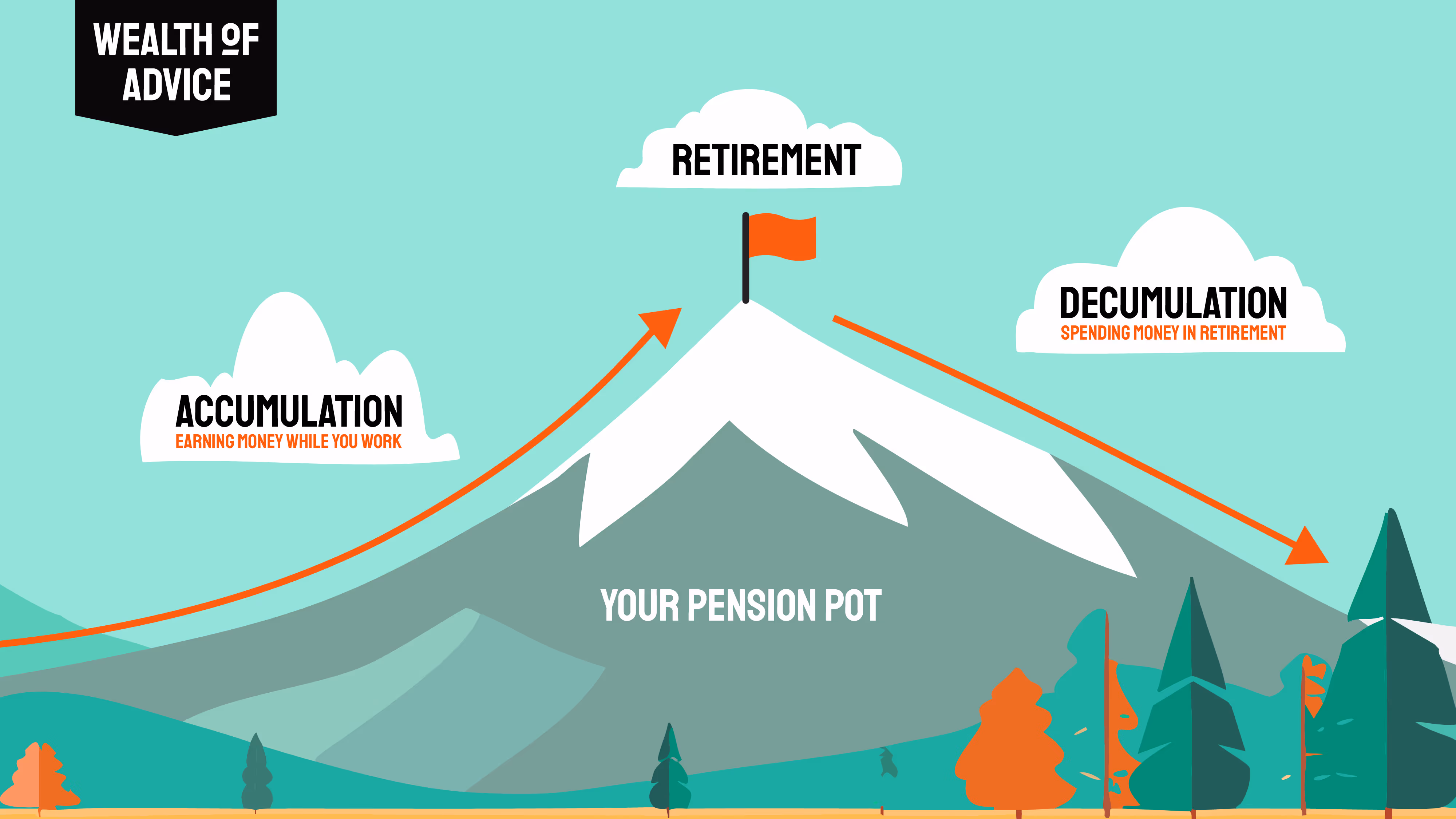 An infographic which uses imagery of a mountain to explain Accumulation and Decumulation in regards to Retirement Planning, and how this looks in terms of a pension pot.