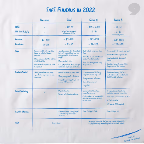 What does it take to raise capital, in SaaS? by Point Nine Capital 