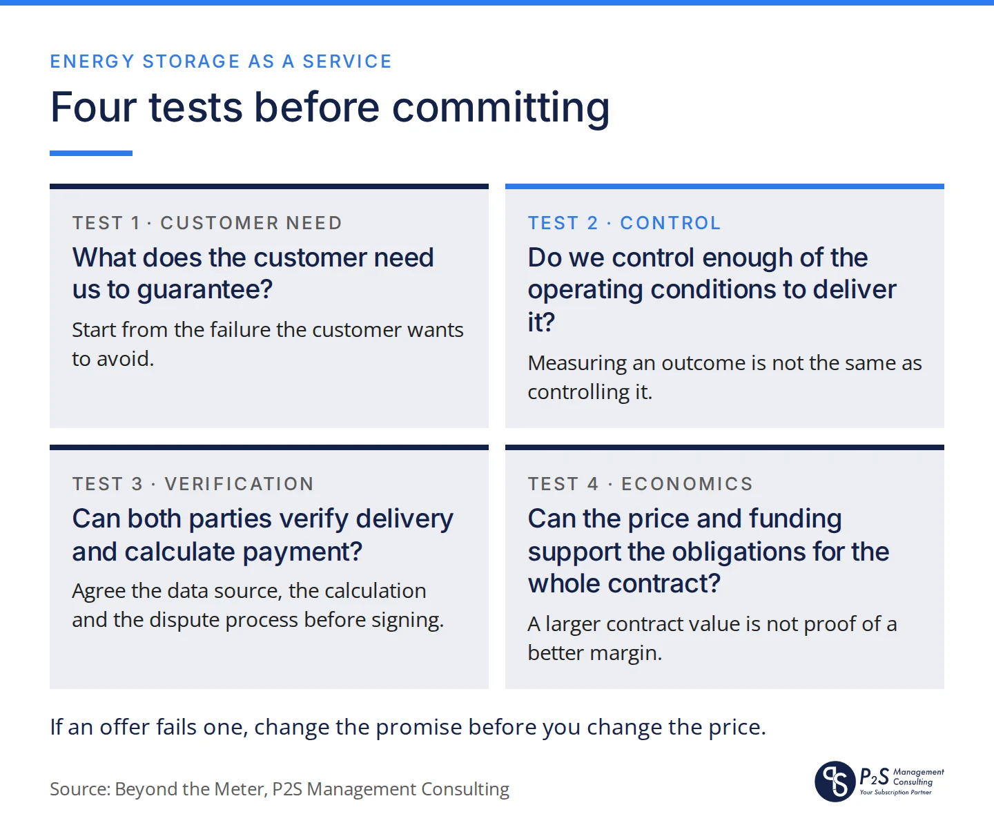 Four tests before committing to an energy storage service offer: customer need, operating control, verification of delivery and payment, and whether price and funding support the obligations for the whole contract