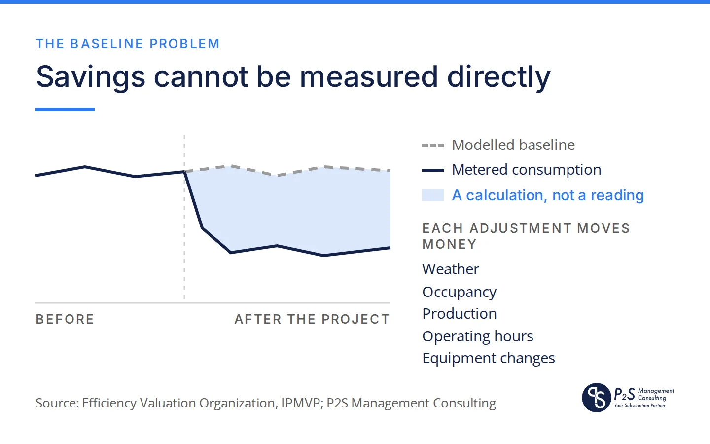 Chart showing a modelled baseline above metered consumption after an efficiency project, with the gap labelled a calculation, not a reading, and the adjustments that move money: weather, occupancy, production, operating hours, equipment changes