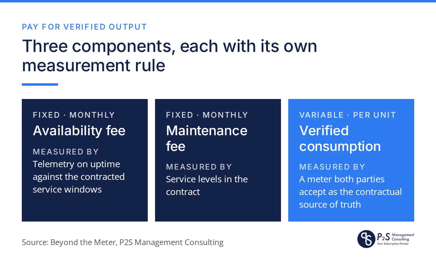 Three-component pricing: a fixed monthly availability fee, a fixed monthly maintenance fee and a variable charge on verified consumption measured by a meter both parties accept