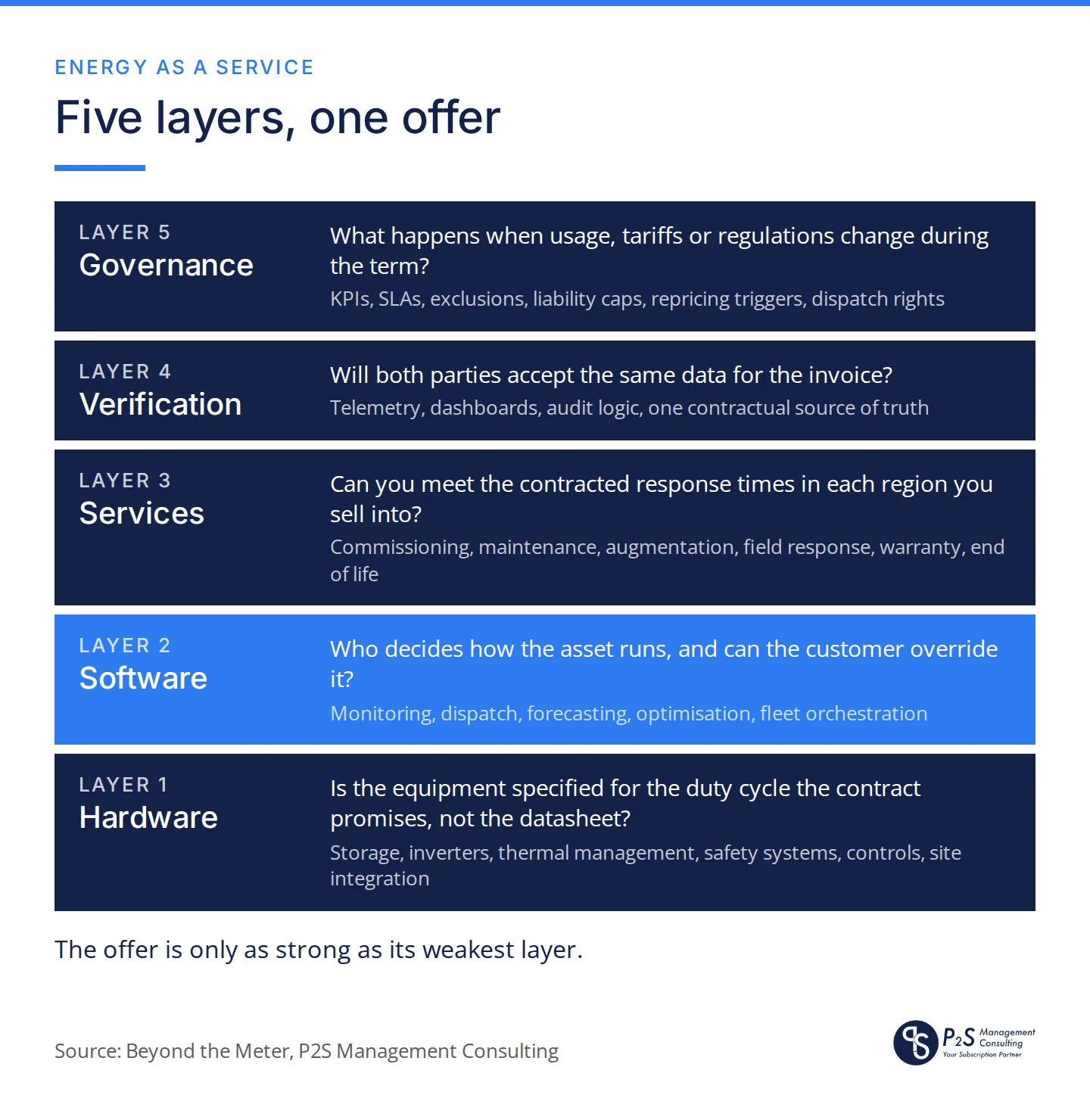 The five layers of an energy-as-a-service offer and the question each answers: governance, verification, services, software (who decides how the asset runs) and hardware