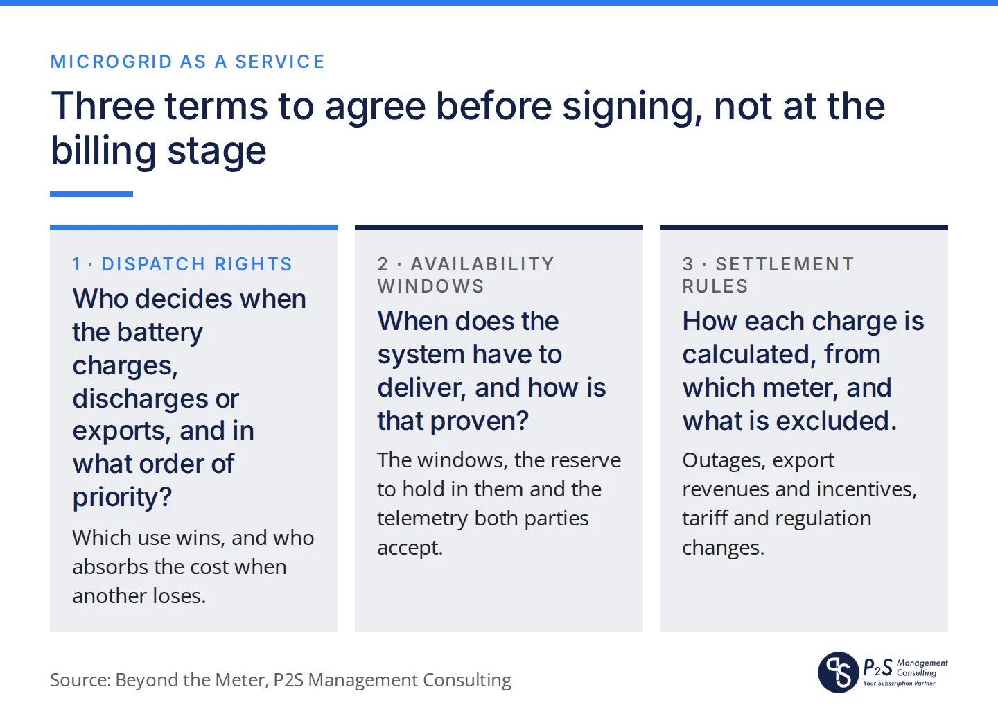 Three terms to agree before signing a microgrid-as-a-service contract: dispatch rights (who decides when the battery charges, discharges or exports), availability windows (when the system has to deliver and how that is proven) and settlement rules (how each charge is calculated, from which meter, and what is excluded)