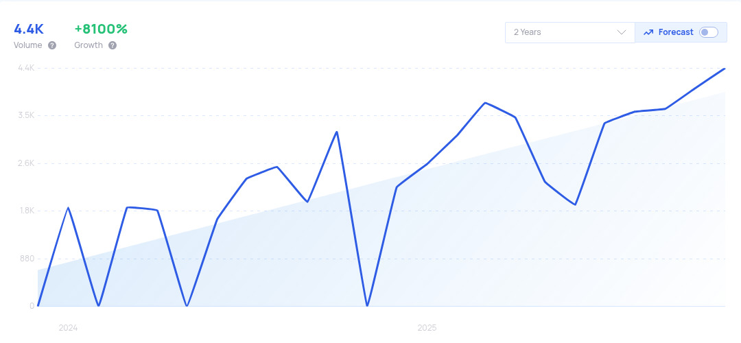 Trend graph for Next AI