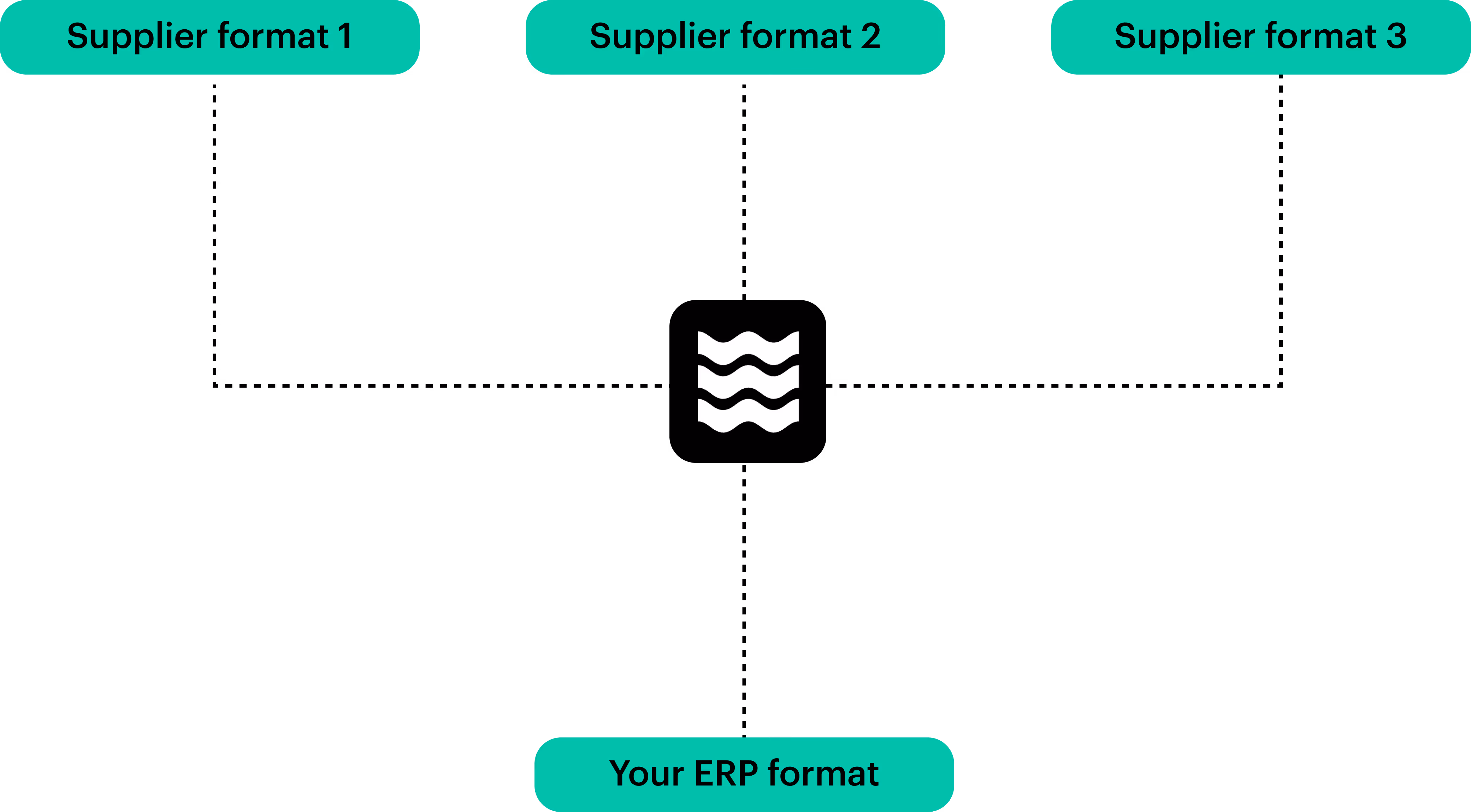 flow chart, how the procuros portal mapps all individual supplier formats and returns all in the ERP format of the buyer as output