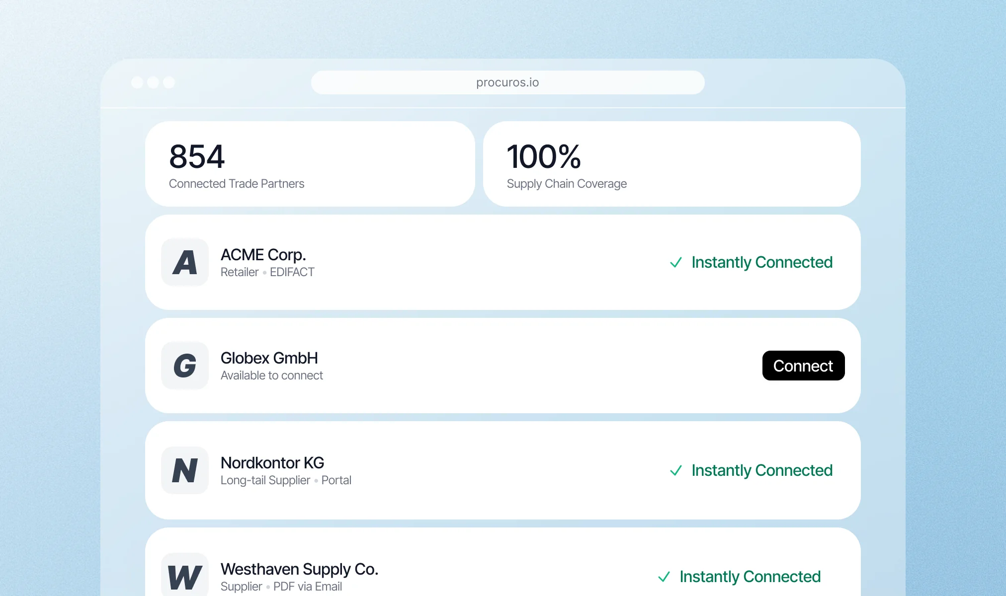 Procuros dashboard showing 854 connected trade partners, all instantly connected
