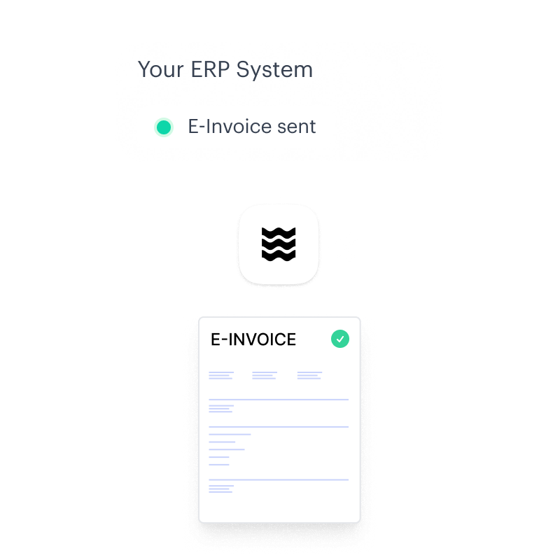 An ERP system window showing an e-invoice sent status, flowing through Procuros to a completed e-invoice