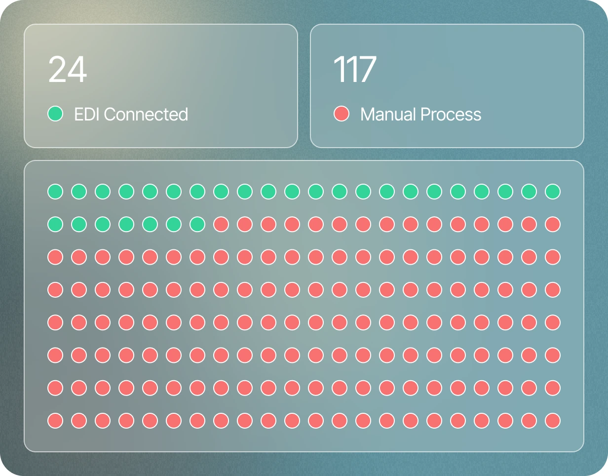 Ein Dashboard, das 24 per EDI angebundene Lieferanten 117 Lieferanten mit manuellen Prozessen gegenüberstellt