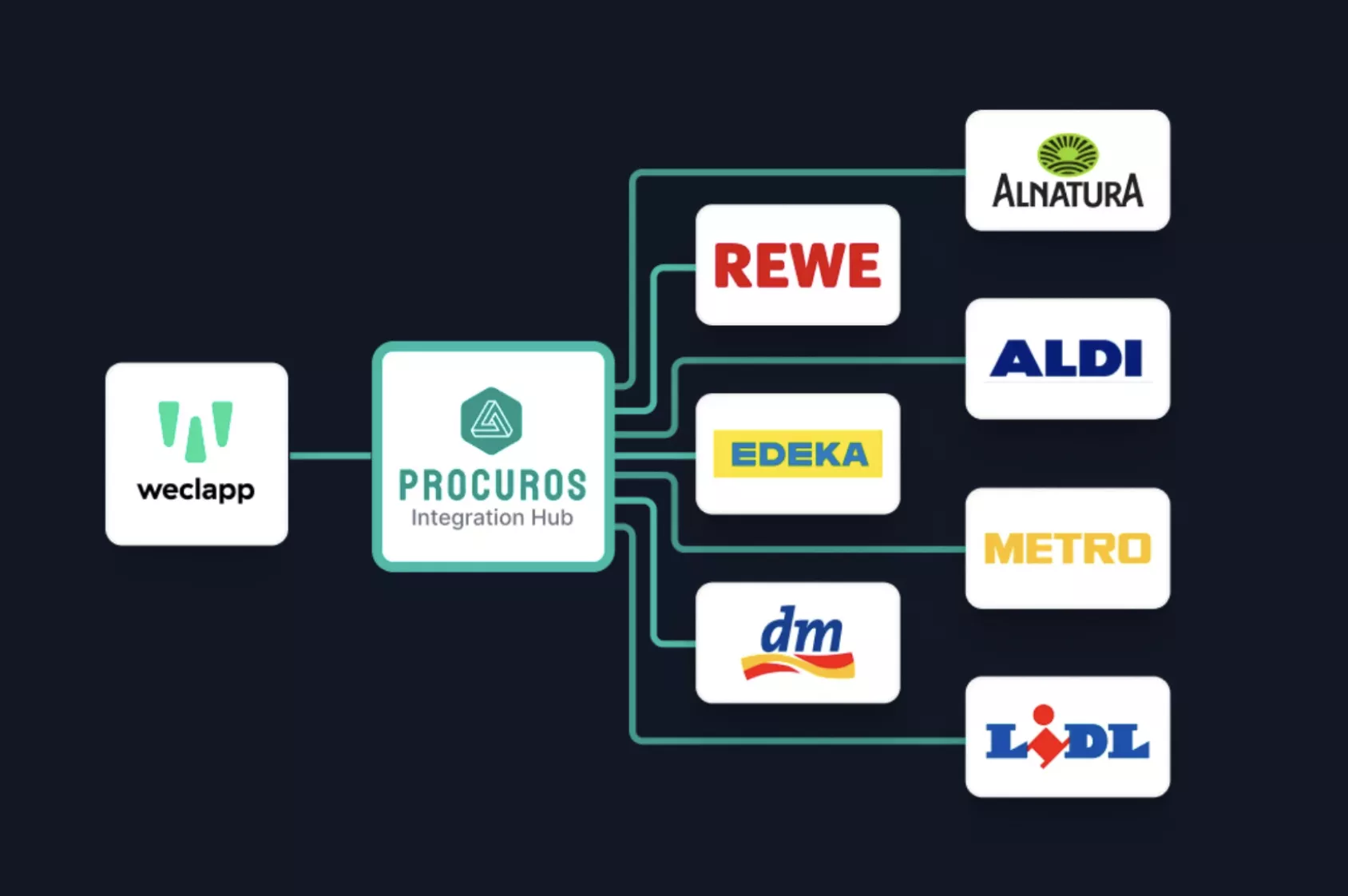 Procuros <> weclapp - Demo
