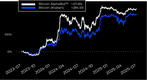 Bitcoin AlphaBot™ - Q2 2025 Performance Report