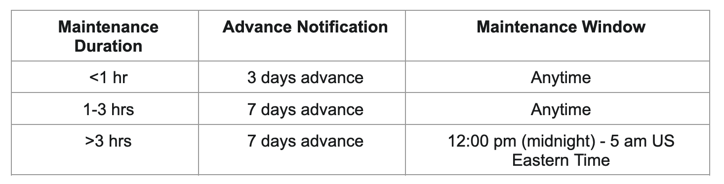 Table of Scheduled Maintenance