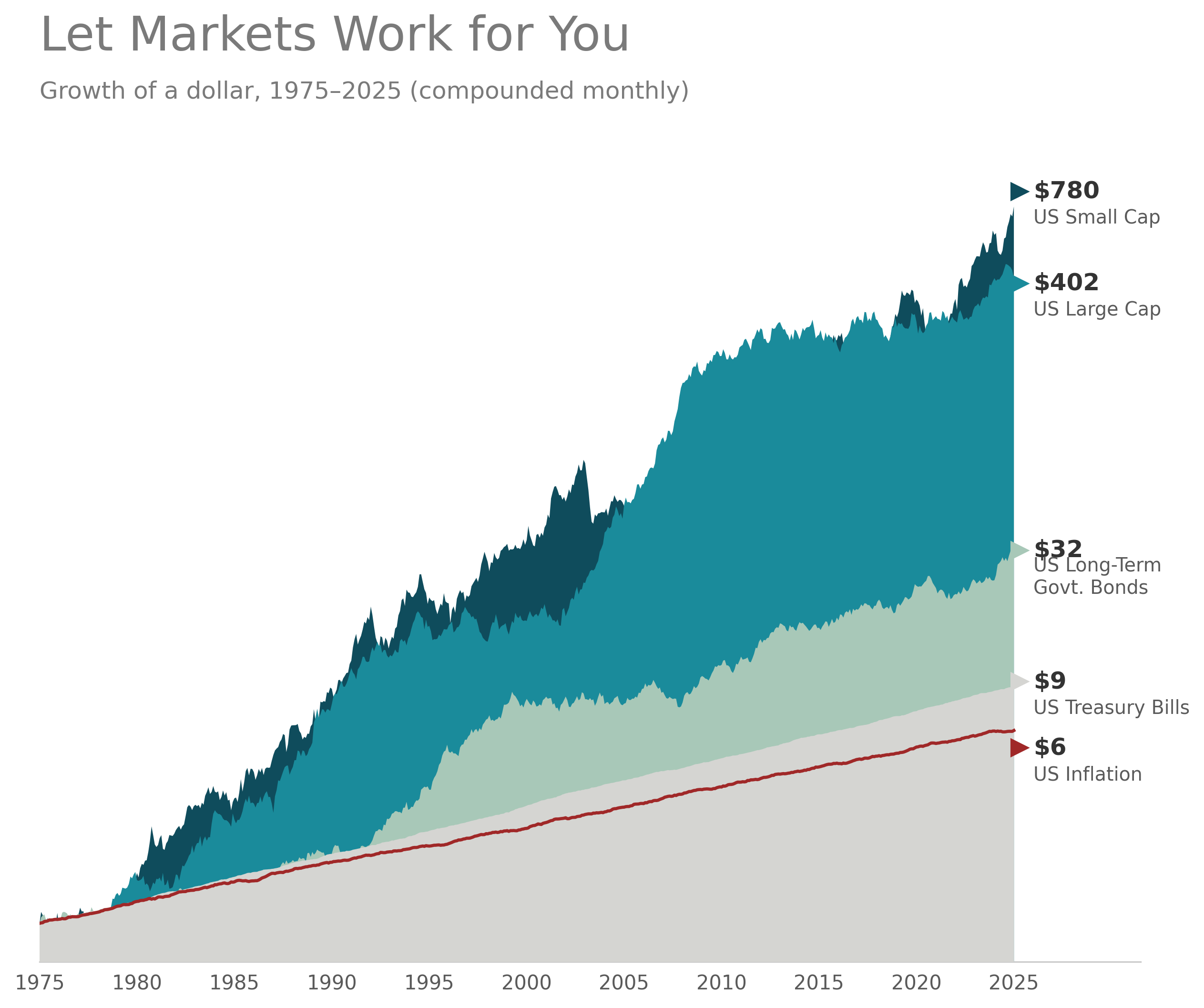 Markets work — historical capital market returns