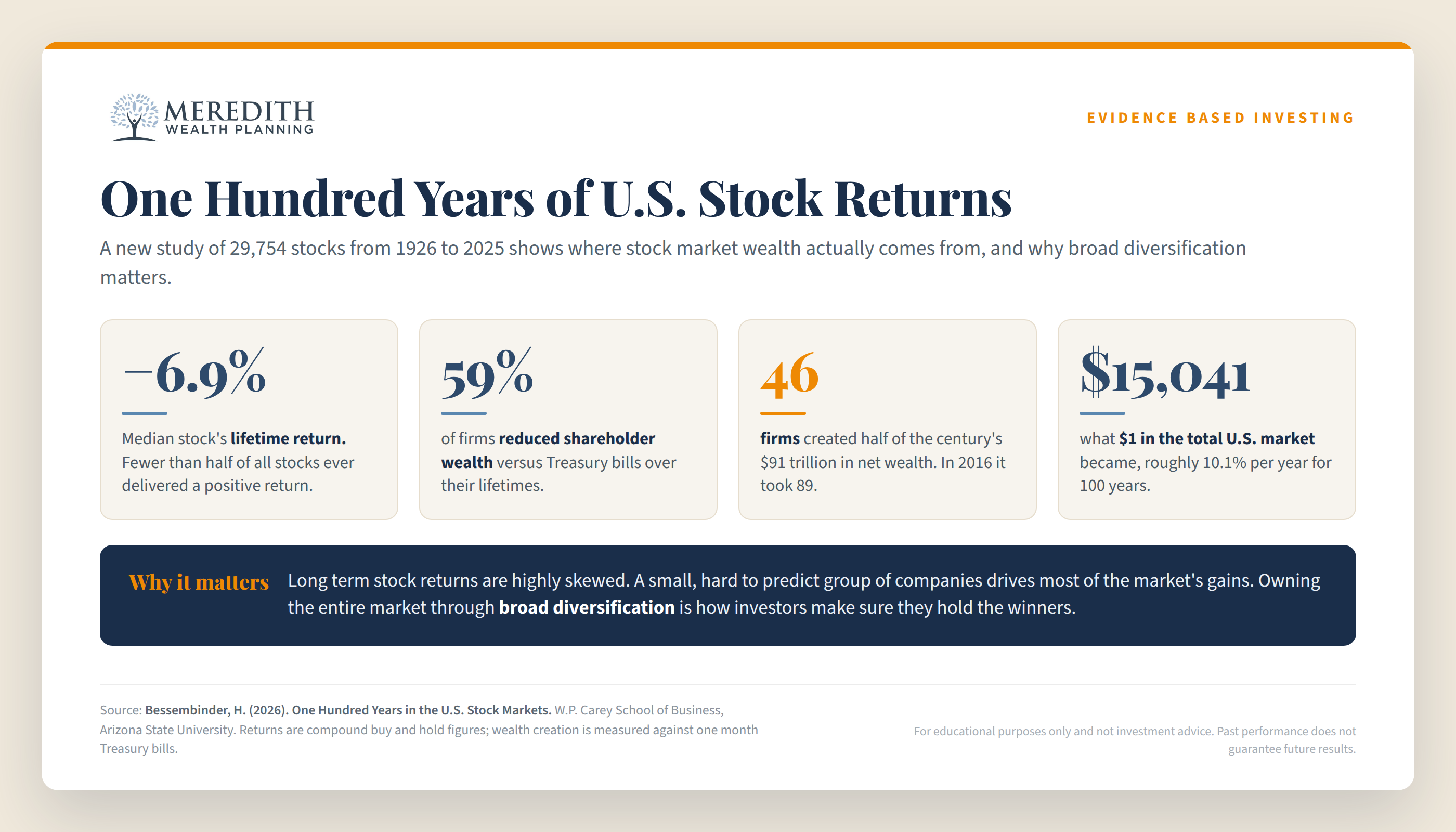 One Hundred Years of U.S. Stock Returns — a study of 29,754 stocks from 1926 to 2025