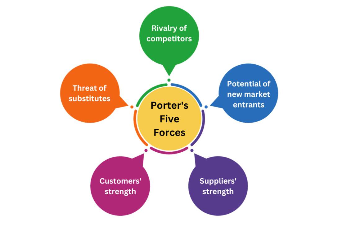 Il quadro delle 5 forze di Porter e come usarlo? - CRUD