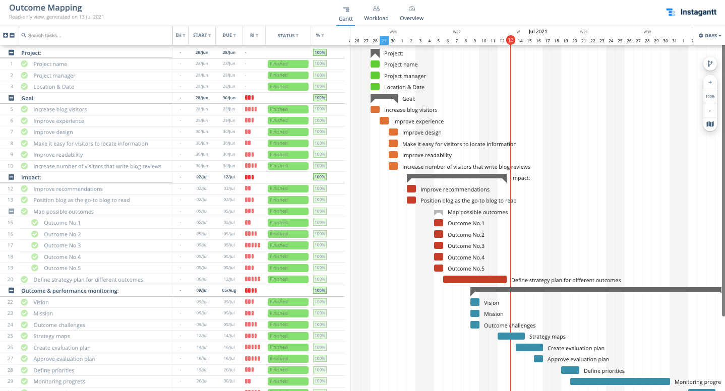 Modelo de mapeamento de resultados