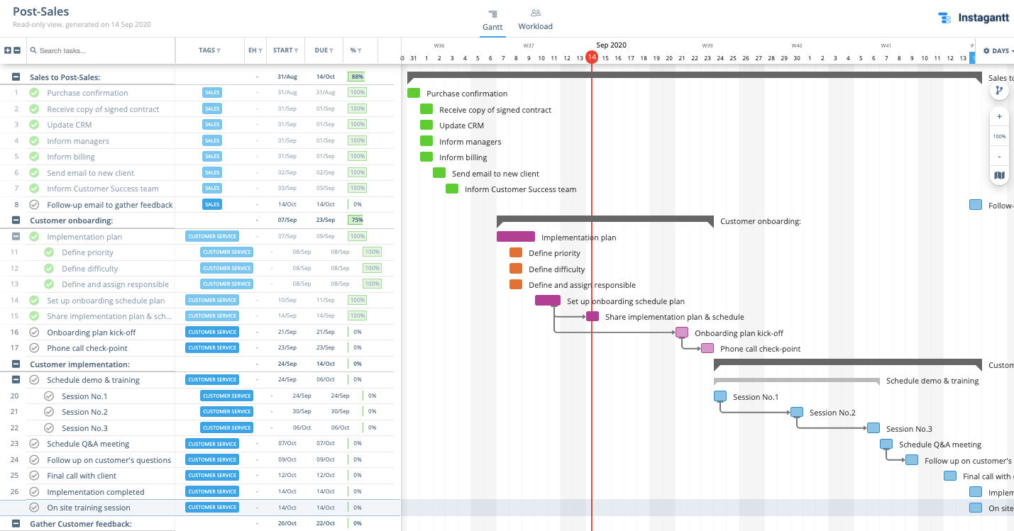 Post-Sales Template