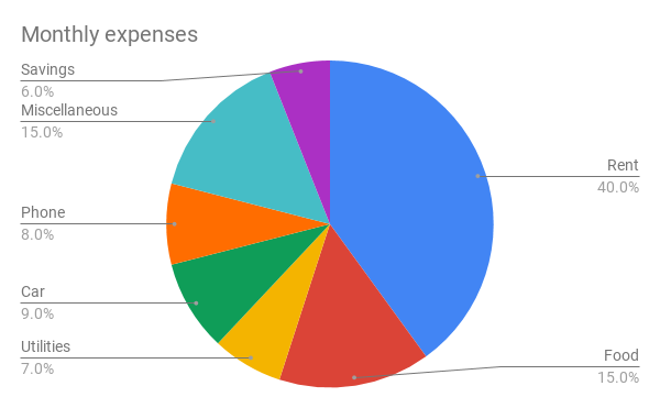 Pie charts - Google Docs Editors Help