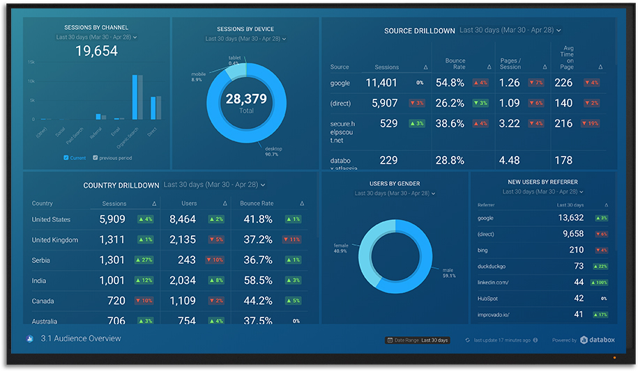 Free Dashboard Setup | Databox