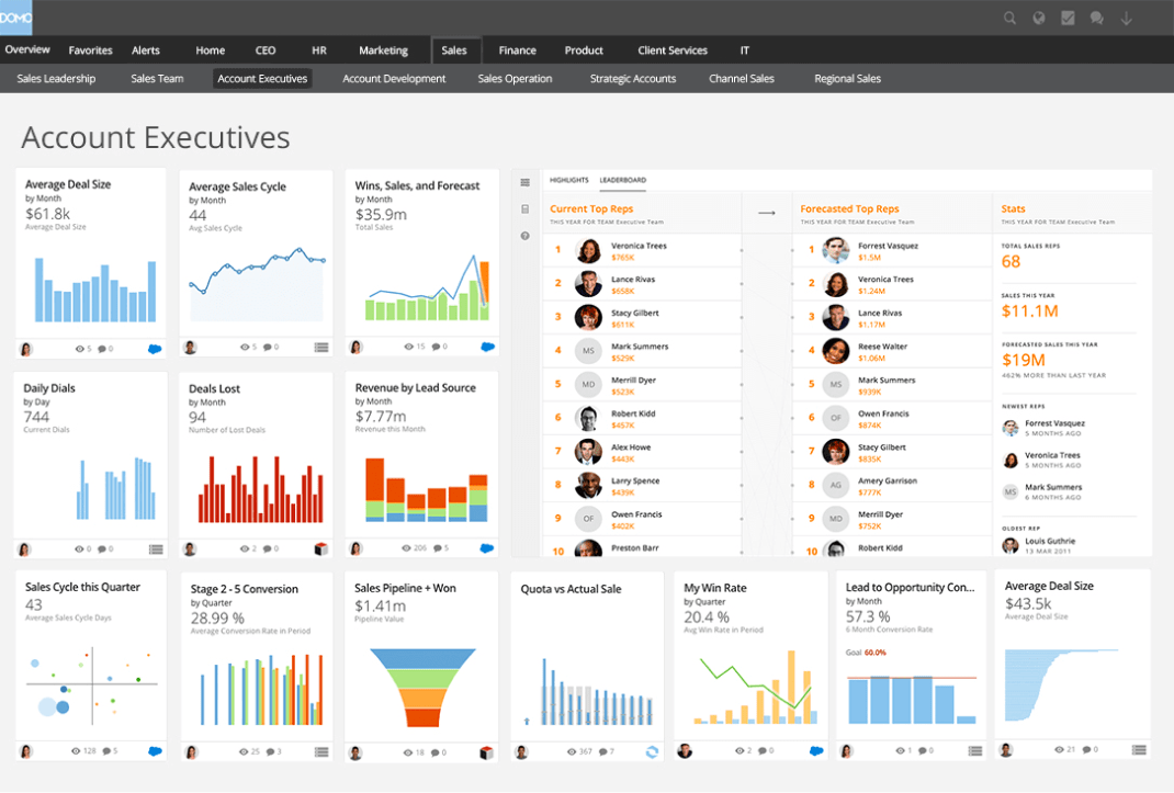 How executive dashboards can help your business | Domo